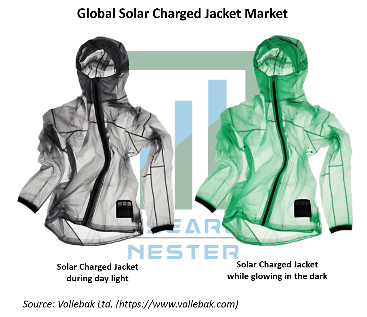 ソーラー充電ジャケットの市場規模、シェア|業界レポート、2027年