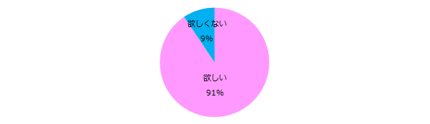 91％が「メンターが欲しい」と回答。 ―『エンウィメンズワーク』ユーザーアンケート―