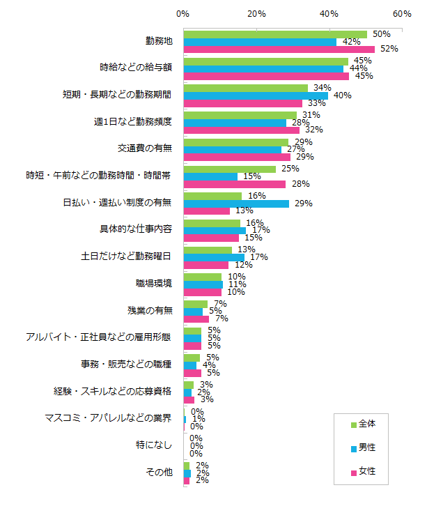 アルバイト探しでもっとも重視すること、  男性は「給与」、女性は「勤務地」。