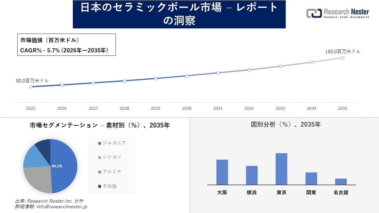 日本のセラミックボール市場調査の発展、傾向、需要、成長分析および予測2026―2035年