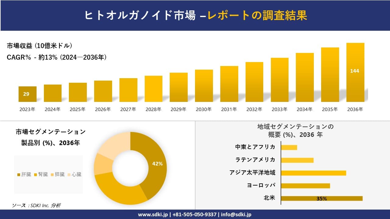 ヒトオルガノイド市場の発展、傾向、需要、成長分析および予測2024ー2036年