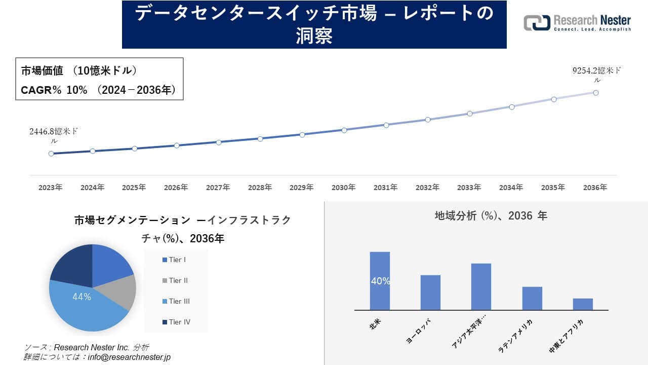 データセンタースイッチ市場調査の発展、傾向、需要、成長分析および予測2024―2036年