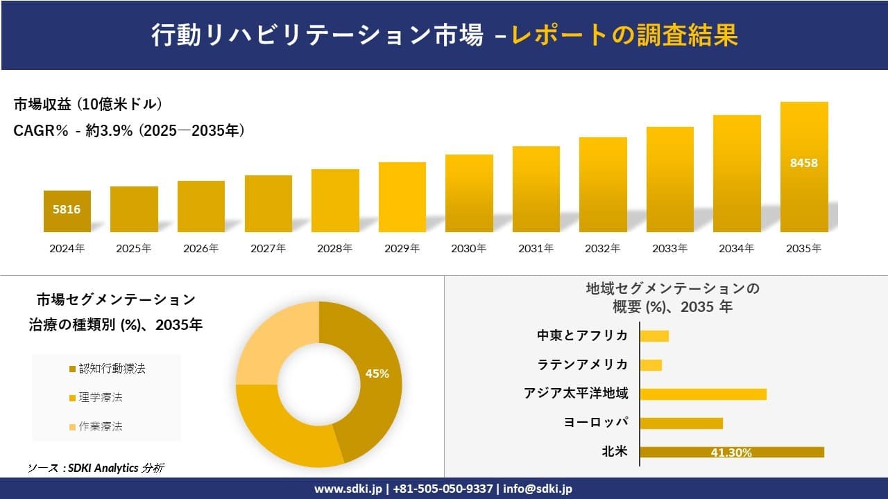 行動リハビリテーション市場の発展、傾向、需要、成長分析及び予測2025－2035年