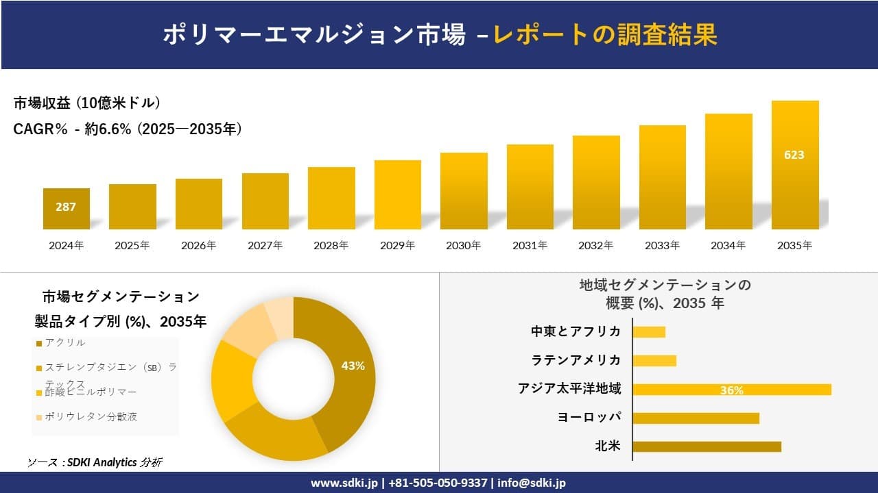 ポリマーエマルジョン市場の発展、傾向、需要、成長分析及び予測2025－2035年