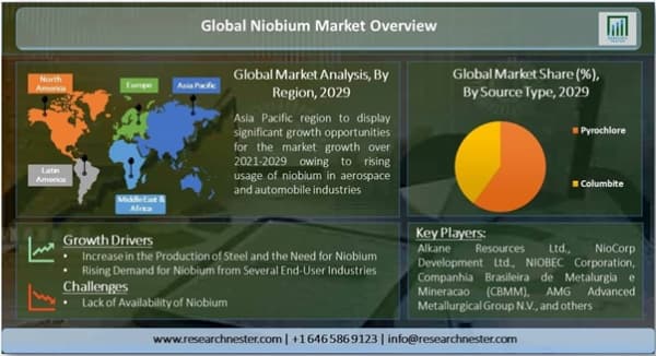 ニオブ市場ーソースタイプ別（コルンブ石とパイロクロア）；製品タイプ別（ニオブ金属、ニオブ酸化物、ニオブ合金）;アプリケーションタイプ別;エンドユーザー産業別-世界の需要分析および機会の見通し2029年