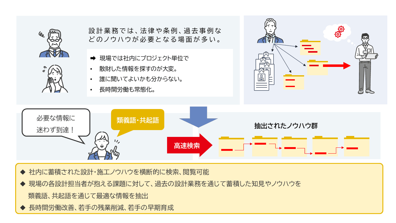 社内に蓄積された設計・施工ノウハウの全社共有で 建設業界のDXを推進　 イントラマート子会社CSIが建設ナレッジ検索ツール 「Tech Finder」をリリース