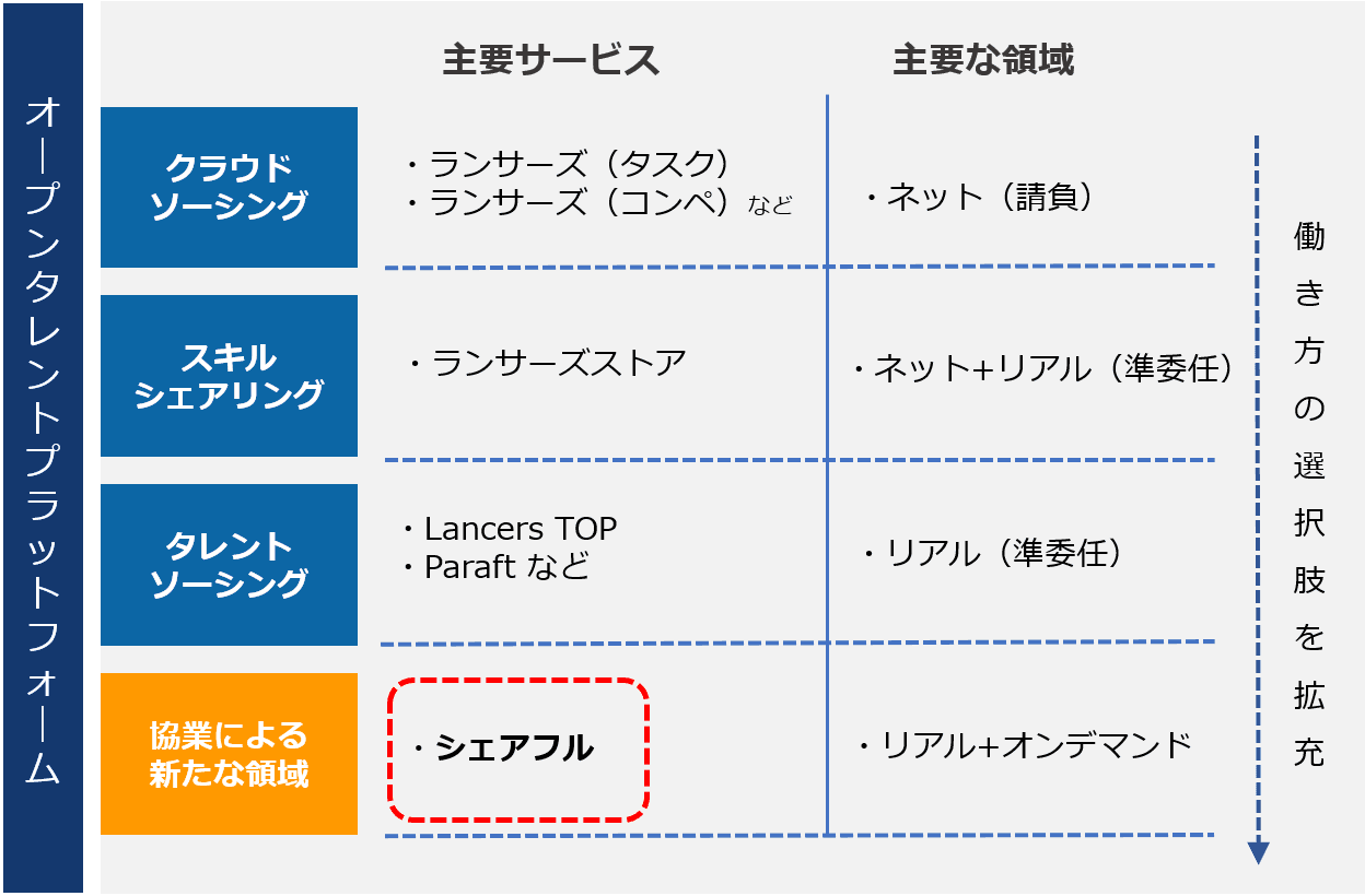 ランサーズ、パーソルと業務提携し、合弁会社設立 オンデマンドマッチングプラットフォーム「シェアフル」の提供開始