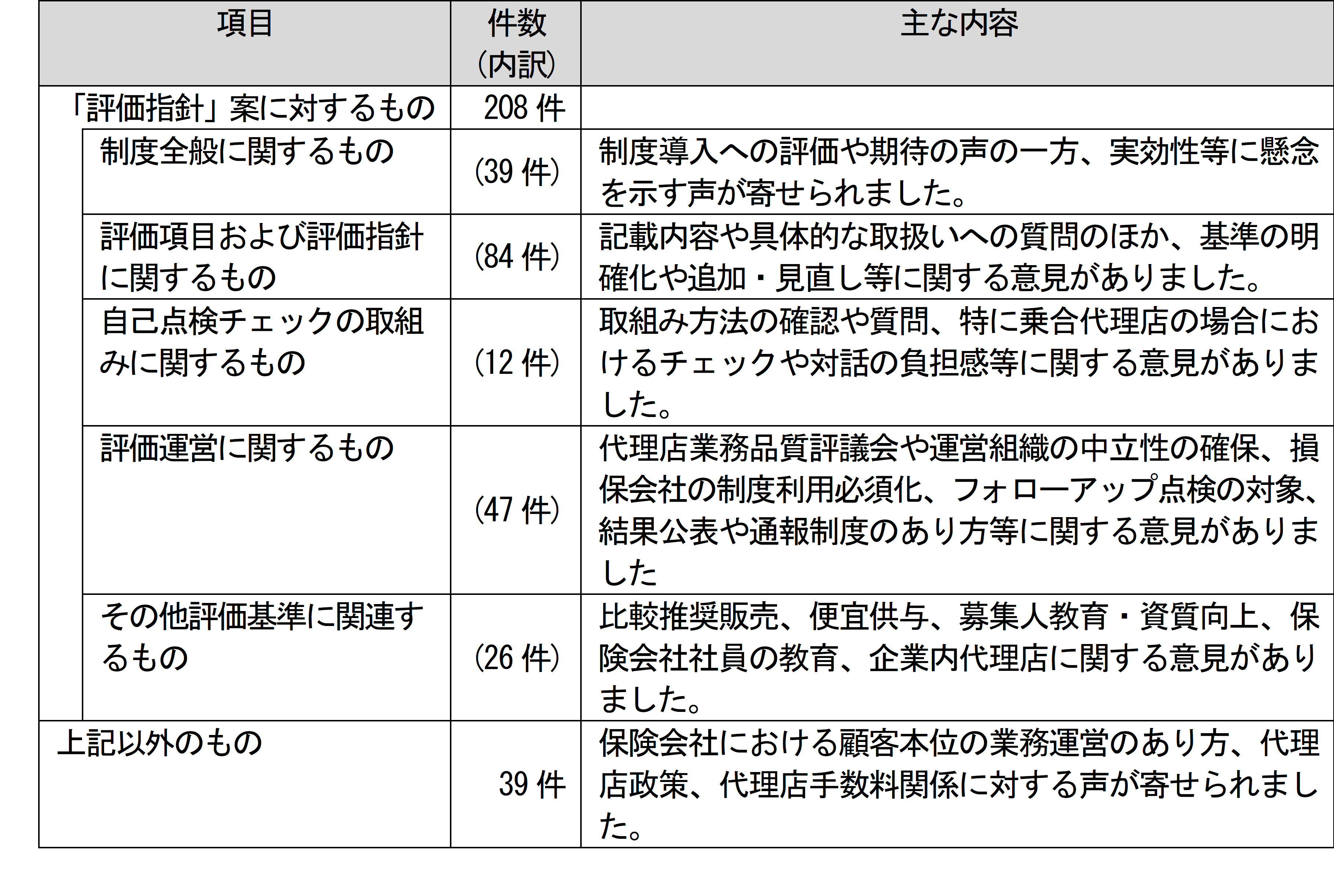 「代理店業務品質に関する評価指針」(案)の意見公募結果を公表　 ～ ご意見を評価指針に反映し 2025年度からトライアル運用を開始 ～