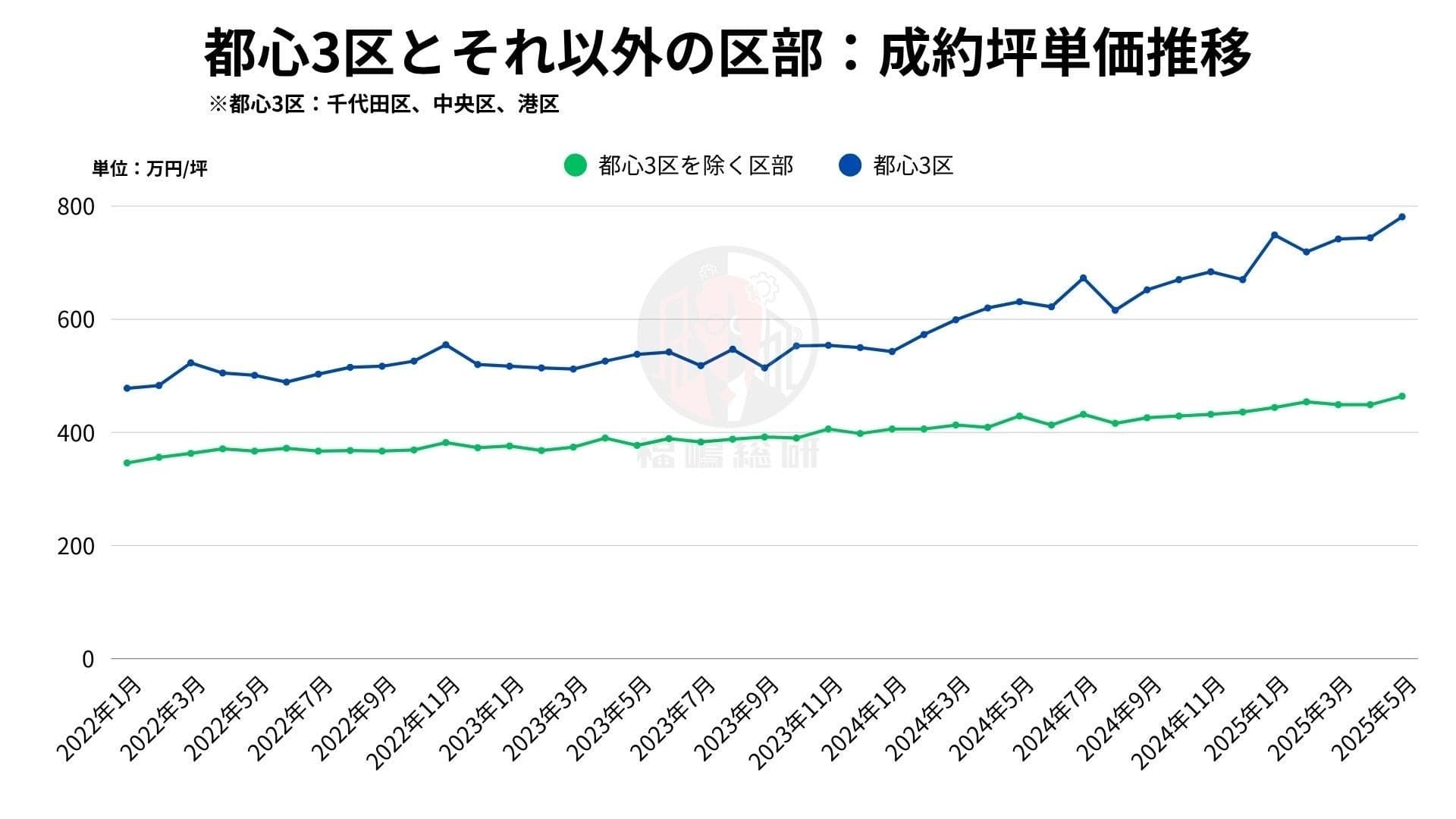 日経平均の乱高下がマンション市場に与える影響 ― 都心高額不動産にみる富裕層の投資心理を分析