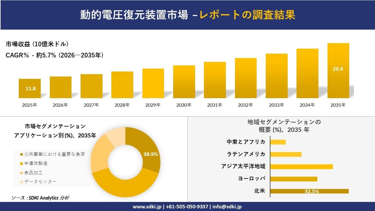動的電圧復元装置市場の発展、傾向、需要、成長分析および予測2026－2035年