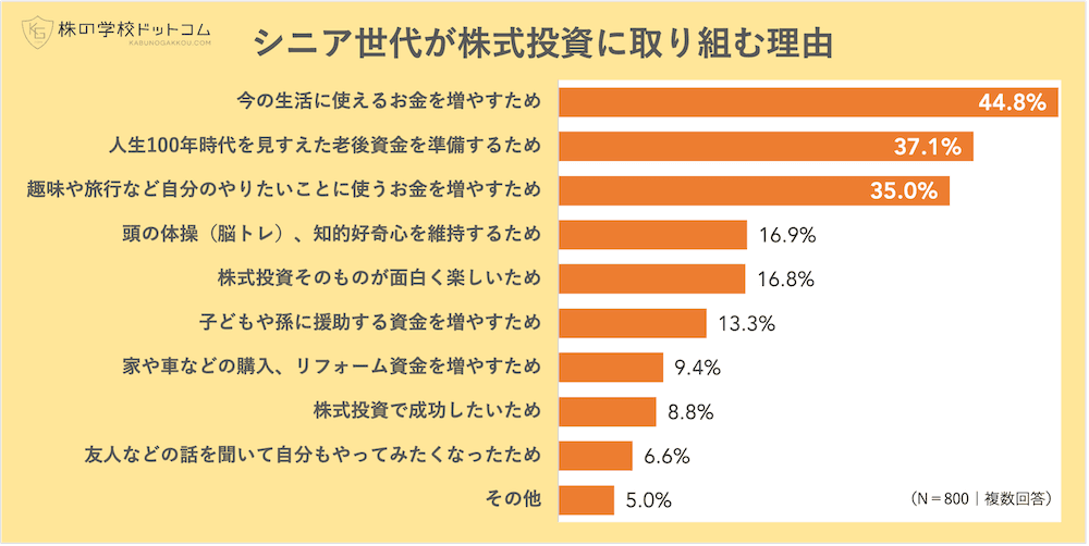 シニア世代が株式投資に取り組む３大理由 「生活のため」「老後資金」「やりたいことに使う」