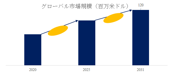 オクテニルコハク酸デンプンナトリウム市場、CAGR3.30%で拡大し2031年には120百万米ドルへ