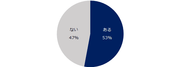 1万人に聞く「職場の人間関係」意識調査 転職経験者の半数以上が  「人間関係が転職のきっかけになったことがある」と 回答。