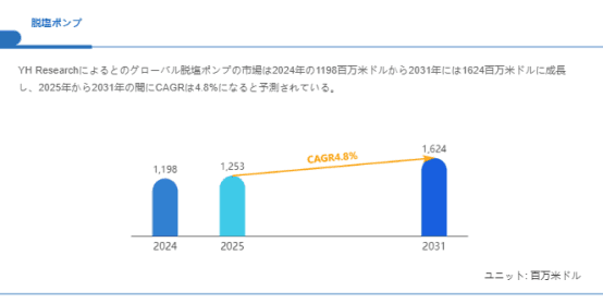 脱塩ポンプ市場、CAGR4.8%で成長し、2031年には1624百万米ドル規模に