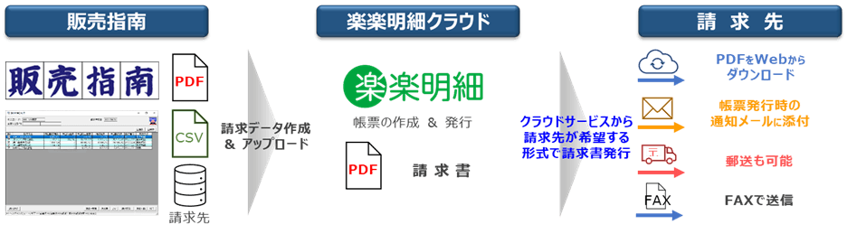 販売管理システム「販売指南」の新バージョンを販売開始　 在宅勤務を支援するクラウド型電子請求書発行システム 『楽楽明細』との連携機能を標準実装