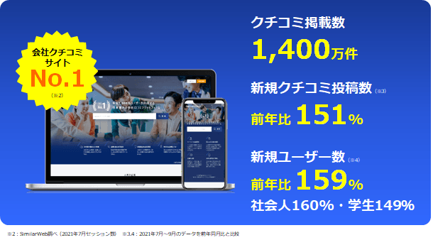 会社クチコミプラットフォーム『エン ライトハウス』 クチコミ掲載数が1,400万件を突破！