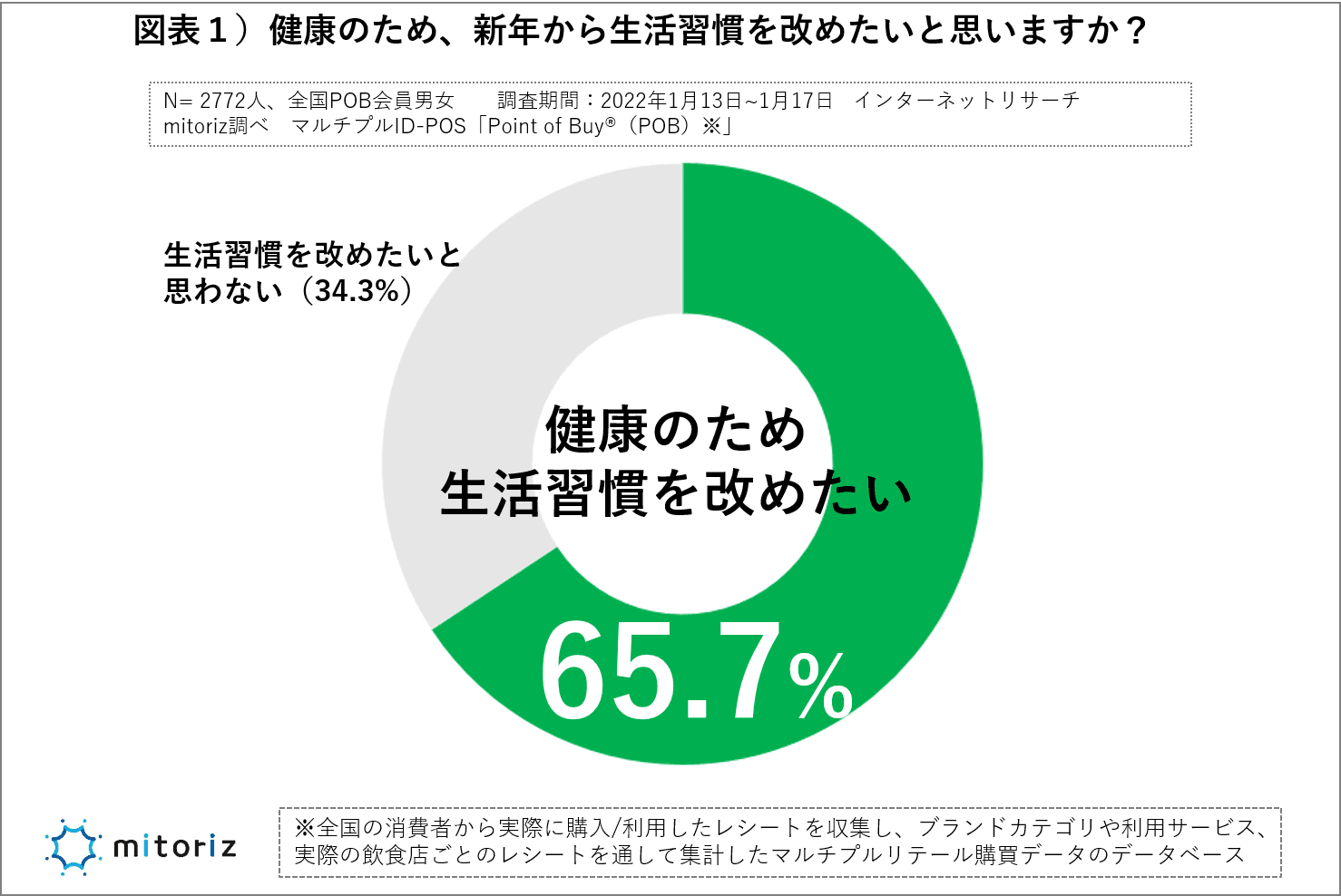 「定期的な運動」若い世代で増加、高齢者では減少傾向 「～40代」29.5%（+3pt増）、「60代以上」38.3%（-3.2pt減）
