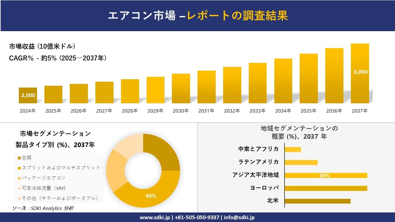 エアコン市場の発展、傾向、需要、成長分析および予測2025－2037年