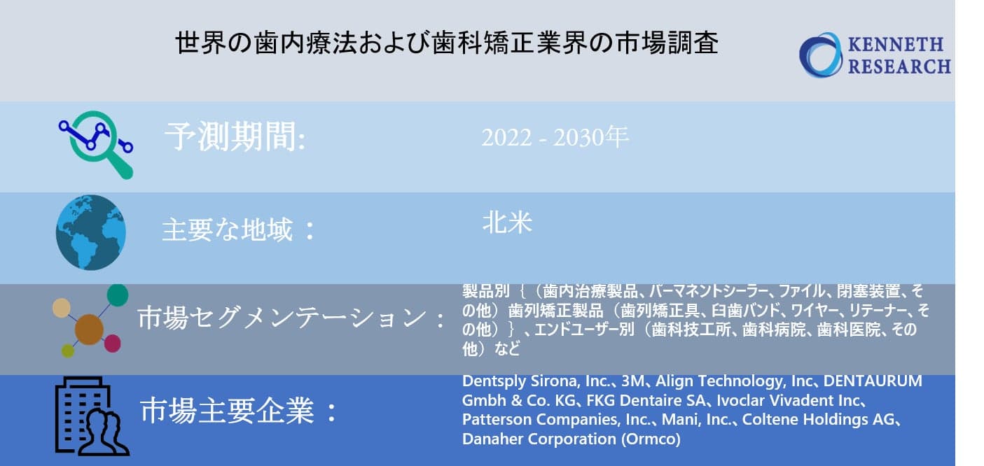 世界の歯内療法および歯科矯正業界の市場調査ー2022-2030年