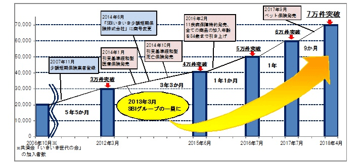 SBIいきいき少短　4月末に保有契約件数7万件を突破 ～シニア世代の支持とペット保険参入により、わずか9か月で1万件増～