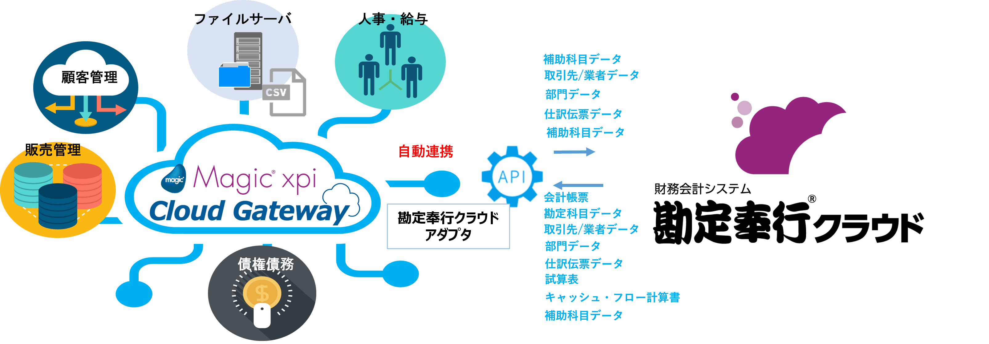 Magic xpi勘定奉行クラウドアダプタが奉行APIコネクトサービスライブラリに掲載
