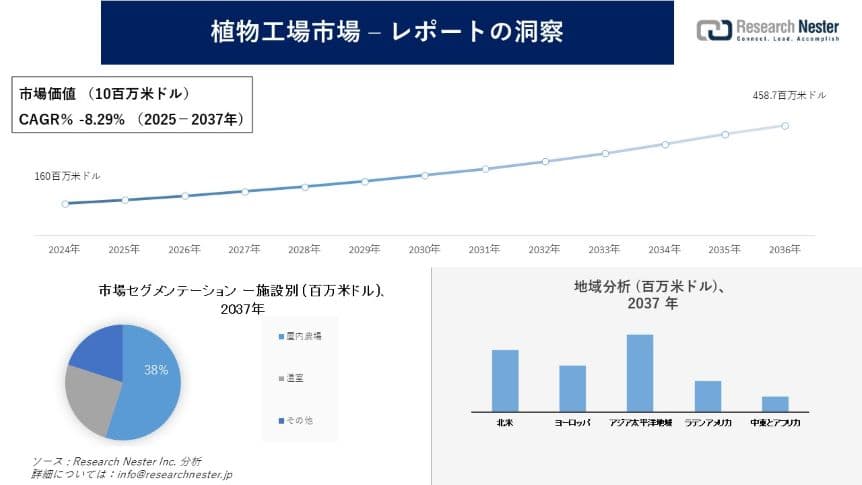 植物工場市場調査の発展、傾向、需要、成長分析および予測2025―2037年