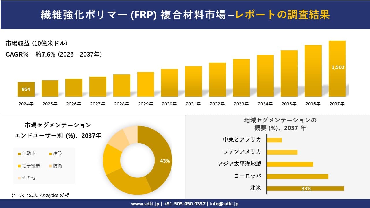 繊維強化ポリマー（FRP）複合材料市場の発展、傾向、需要、成長分析および予測2025－2037年