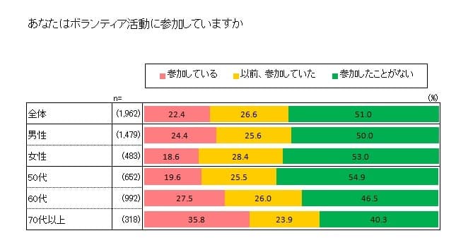 【シニアのボランティア活動に関する意識調査】 女性には「人」に関する活動、 高年齢者には「身近なコミュニティ」での活動が人気
