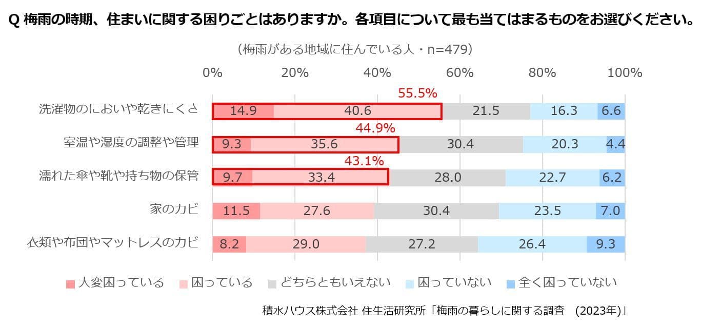 4割以上が困っている梅雨の洗濯物や湿度、濡れた持ち物の保管　 小さな工夫で梅雨の暮らしを快適に　 積水ハウス株式会社、「梅雨の暮らしに関する調査」を実施