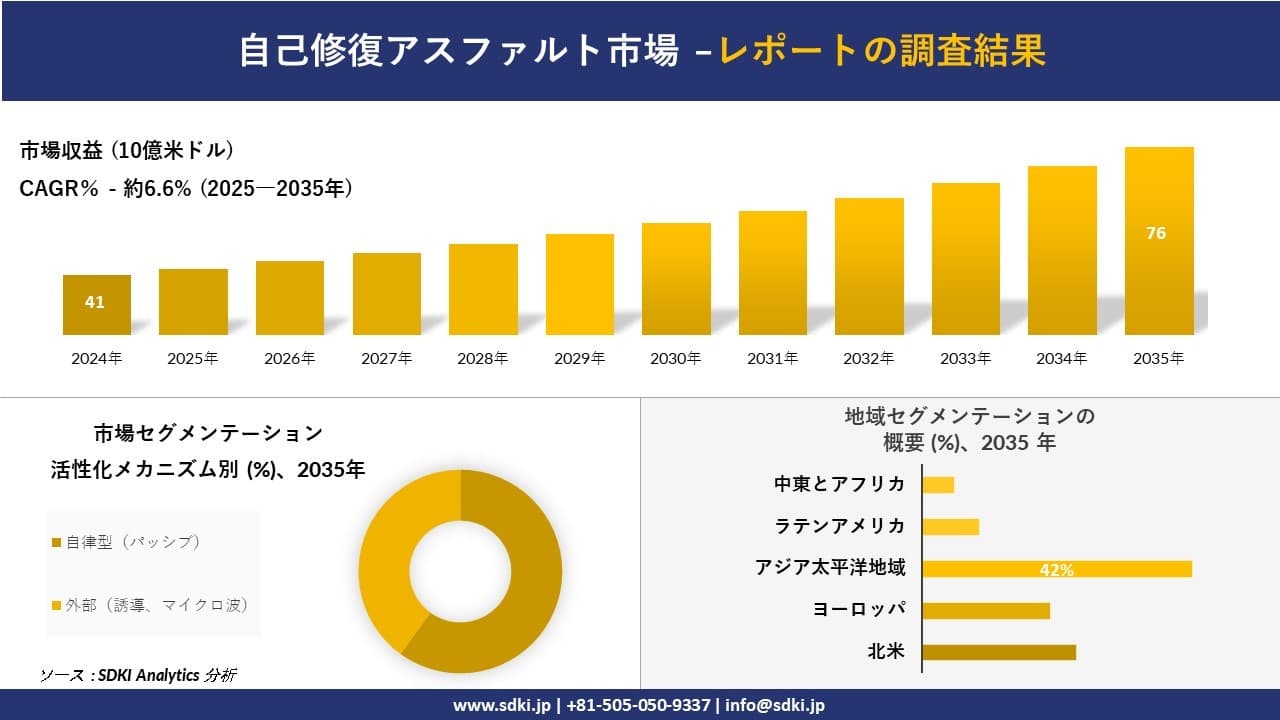 自己修復アスファルト市場の発展、傾向、需要、成長分析及び予測2025－2035年