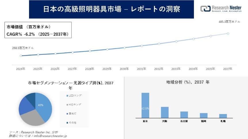 日本の高級照明器具市場調査の発展、傾向、需要、成長分析および予測2025―2037年