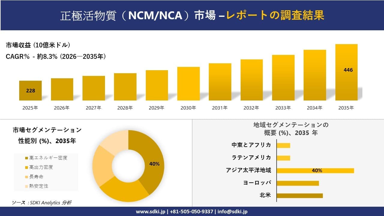 正極活物質(NCM/NCA)市場の発展、傾向、需要、成長分析および予測2026-2035年