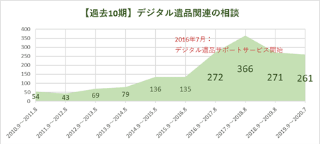 日本ＰＣサービスの「デジタル遺品ガイドブック2020 」を無料公開！