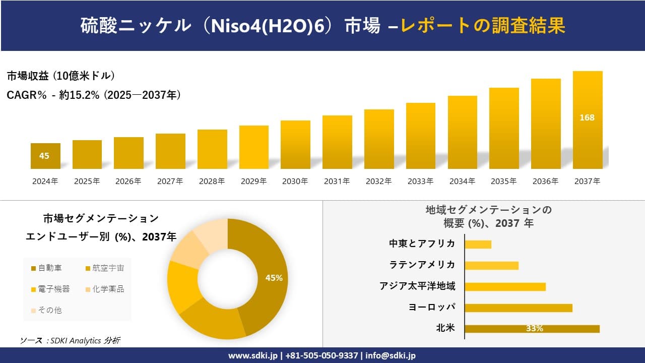硫酸ニッケル（Niso4(H2O)6）市場の発展、傾向、需要、成長分析および予測2025－2037年