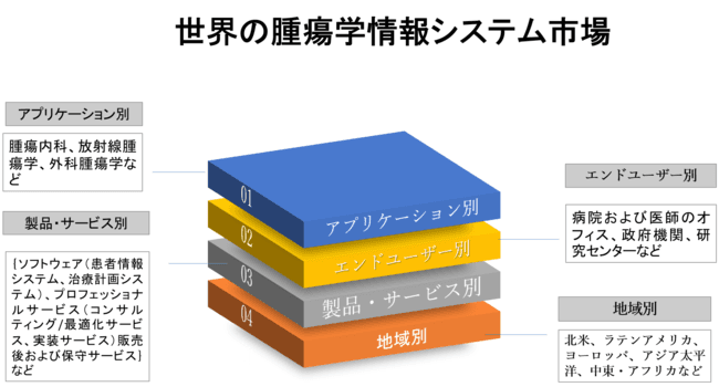 世界の腫瘍学情報システム市場―2022-2030年の予測期間中に8％のCAGRで拡大すると予測