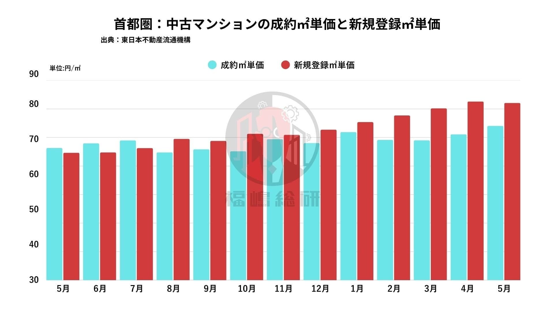 【東京都23区】築浅マンション価格が異常に高騰している理由