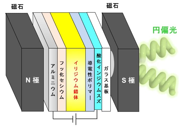 「円偏光」を発生させる新たな有機発光ダイオードを開発　新しい3D表示用有機ディスプレイの製造等への応用に期待