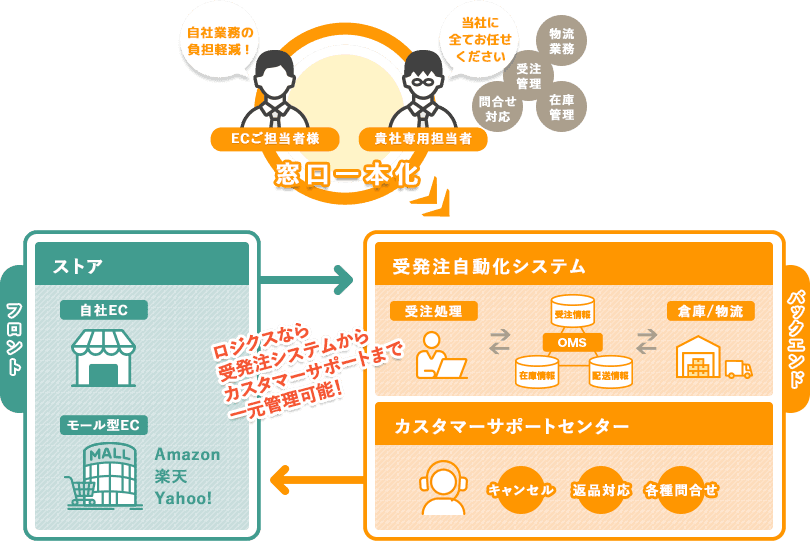 図書印刷、EC事業者様のフルフィルメント効率化を支援する「Logi-CS（ロジクス）」サービスをリリース