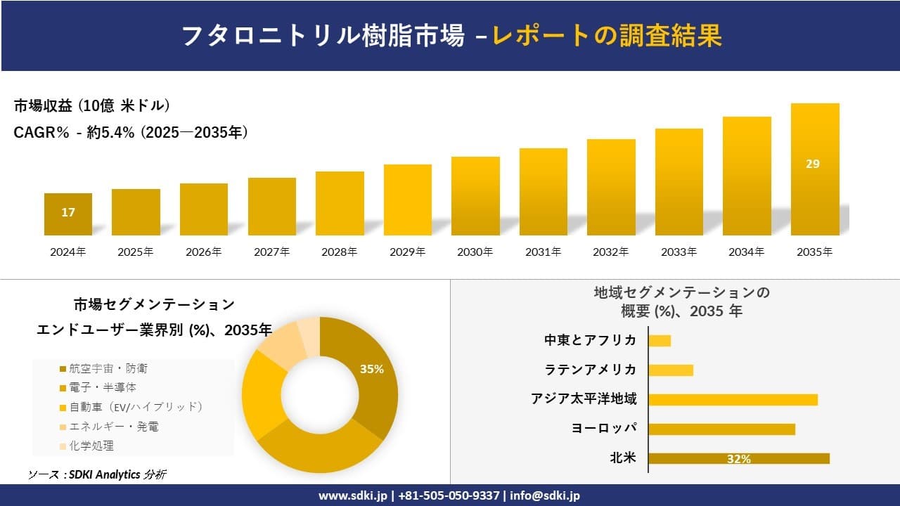 フタロニトリル樹脂市場の発展、傾向、需要、成長分析及び予測2025－2035年