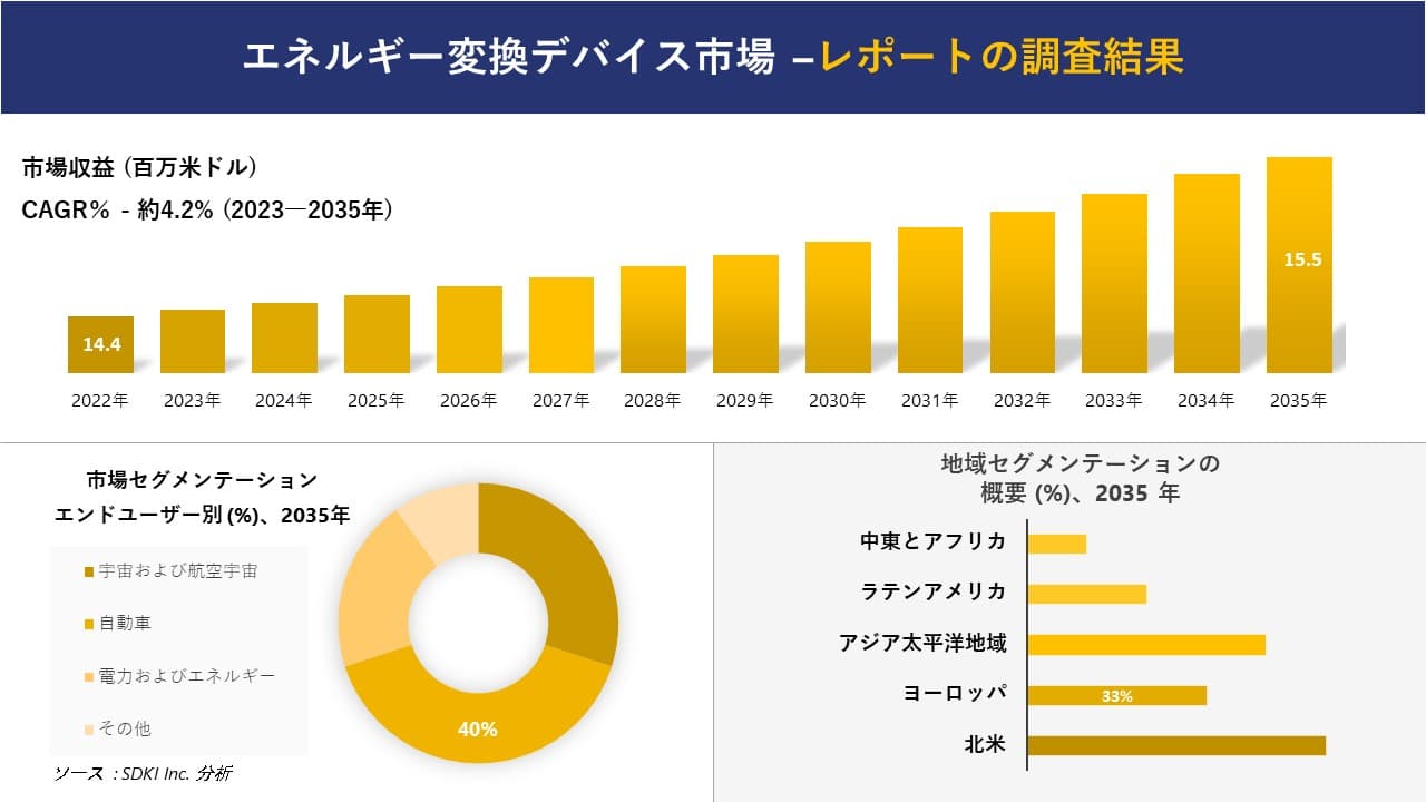エネルギー変換デバイス市場の発展、傾向、需要、成長分析および予測 2023―2035 年