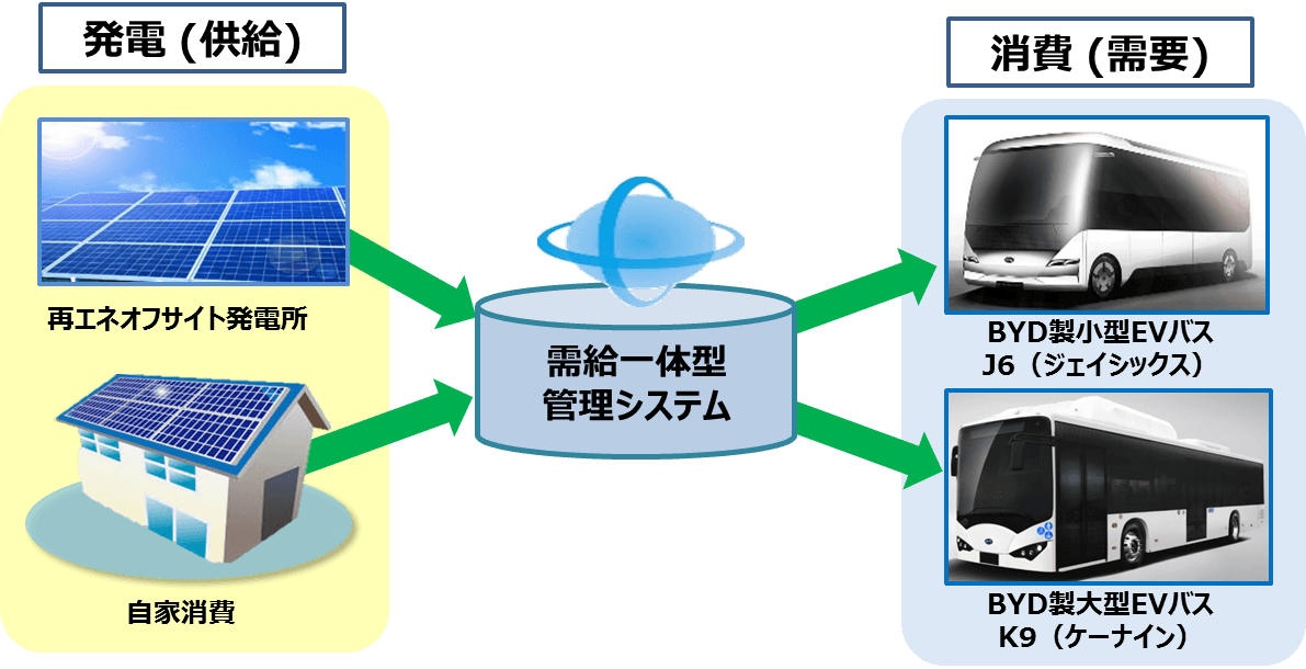 京セラとBYDジャパンが 太陽光発電システムとEVバスを活用した 再エネ「需給一体型モデル」の新ビジネスで協業開始 