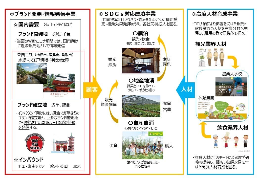 「SDGs対応農泊展開プロジェクト」が JAPANブランド育成支援事業に採択されました