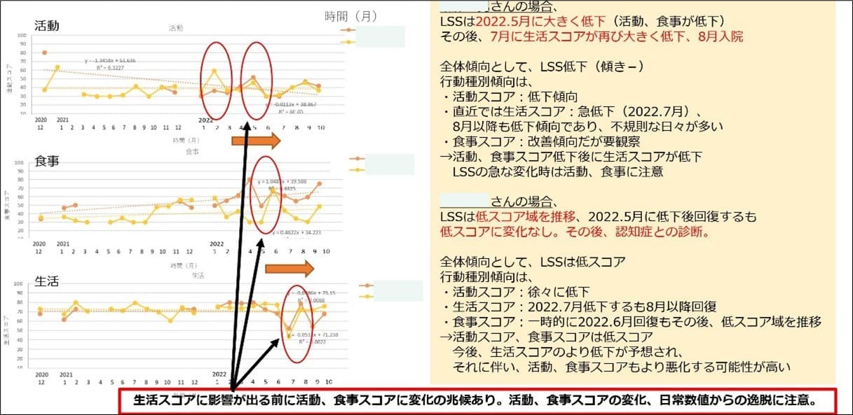 産学官連携によるICTを活用した健康づくり・見守り支援事業 家庭の電力データの活用が 健康を見守り、行動変容を促すのに有効なことが判明