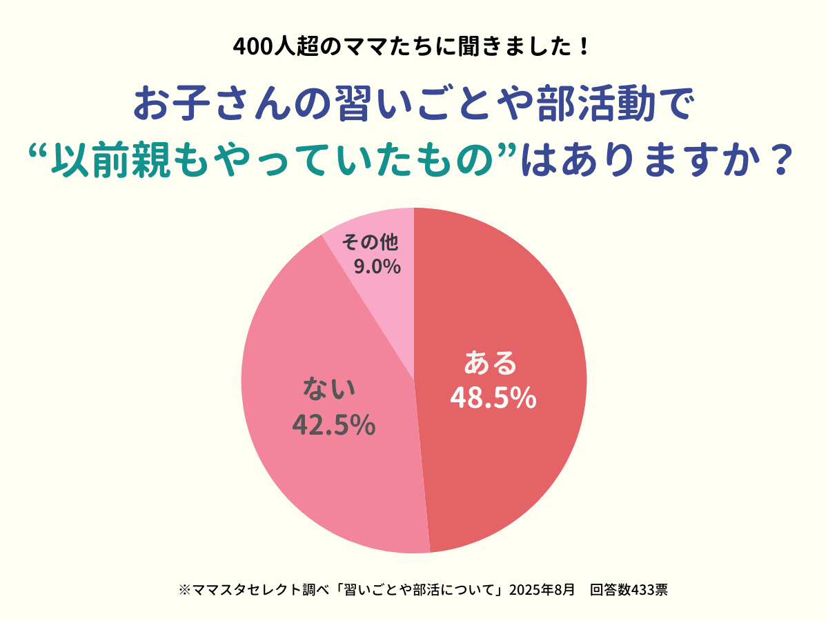ママスタセレクトが調査発表「親子で同じ習いごと・部活動を行う人の割合は？」【ママスタアンケート】