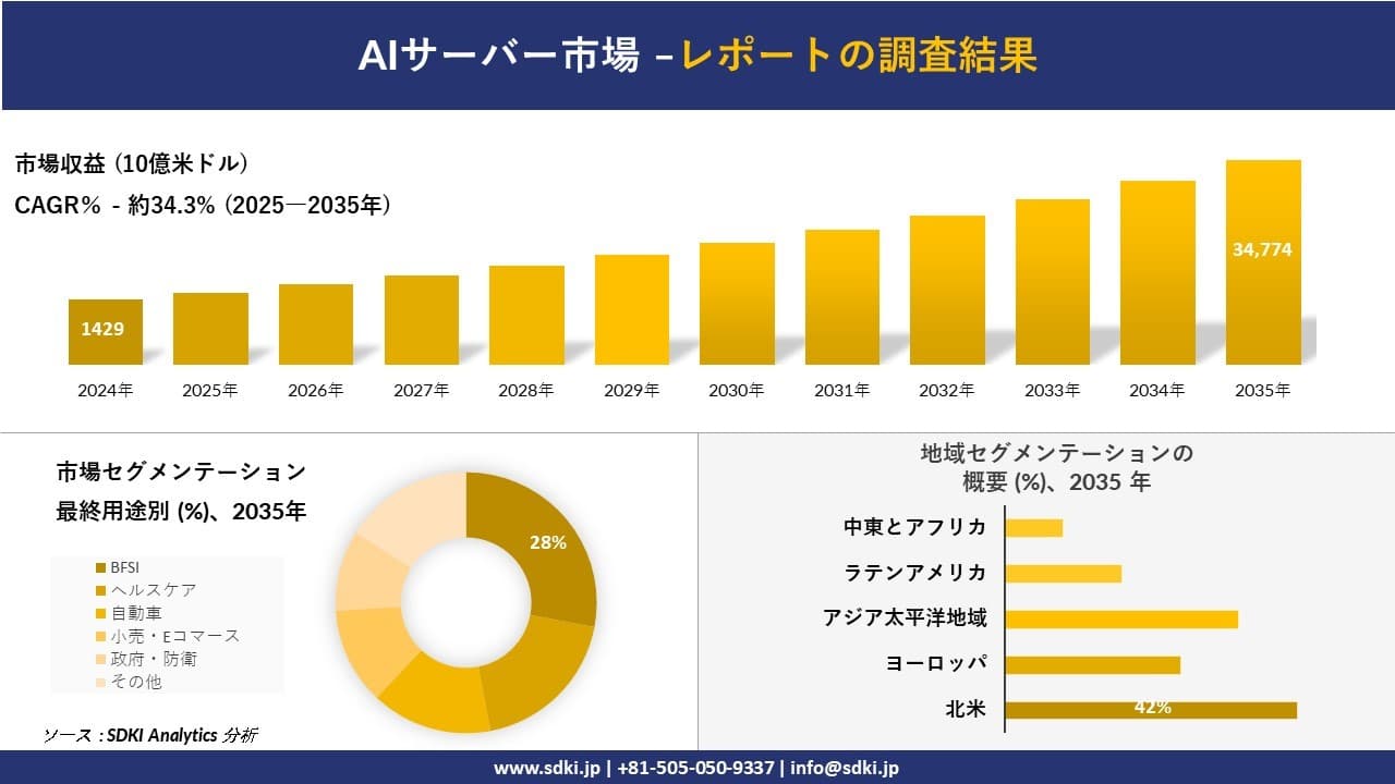 AIサーバー市場の発展、傾向、需要、成長分析および予測2025－2035年
