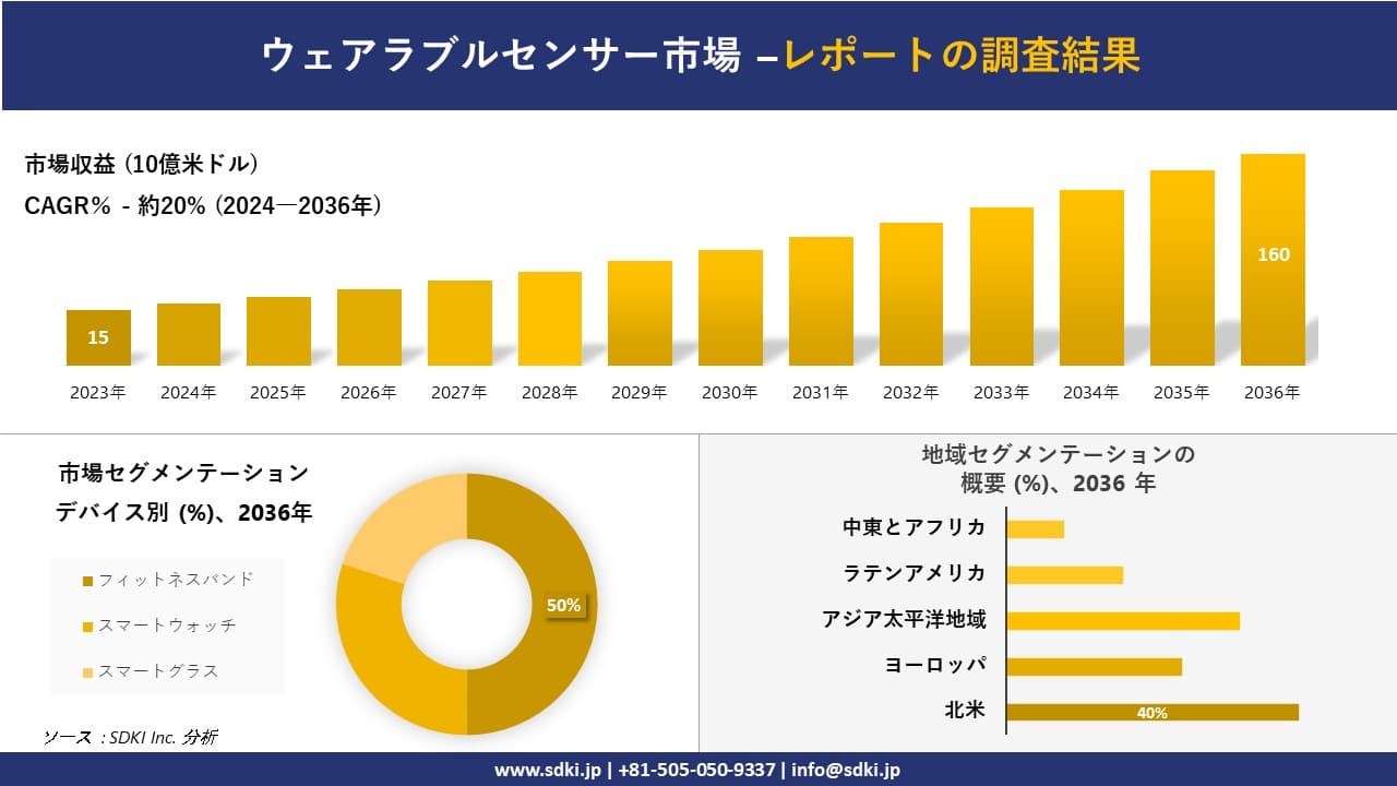 ウェアラブルセンサー場の発展、傾向、需要、成長分析および予測2024ー2036年