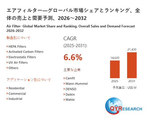 エアフィルターの業界分析レポート:企業ランキング、価格動向、成長率2026