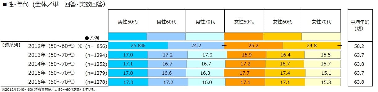 ～一泊あたりの宿泊費、上昇傾向が一服。。 宿泊施設を探す際の情報源・予約方法ともにネットへのシフト進む～ 【2016年　シニア層の国内旅行動向調査】