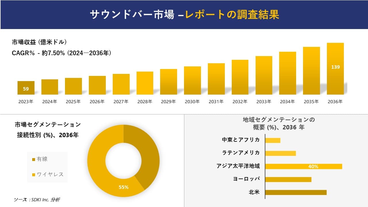 サウンドバー市場の発展、傾向、需要、成長分析および予測2024ー2036年