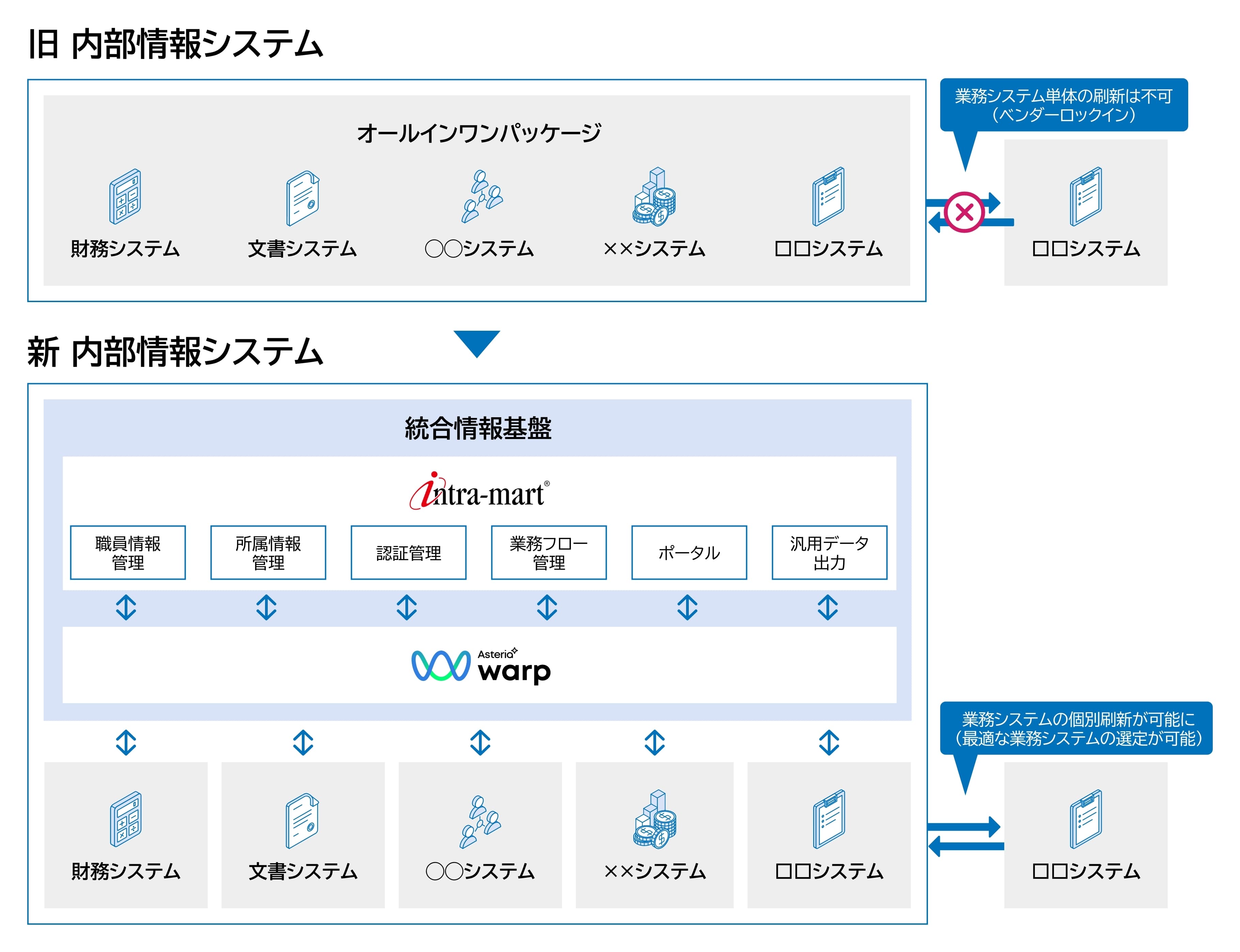 目黒区が内部情報システムのプラットフォームとして 「intra-mart(R)」を採用　 システム連携の柔軟性により、各業務に最適な製品調達を実現